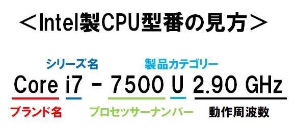 Intel製CPU型番の見方