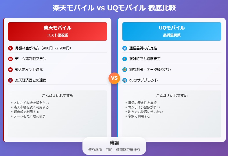 楽天モバイルとUQモバイルはどっちがいい？