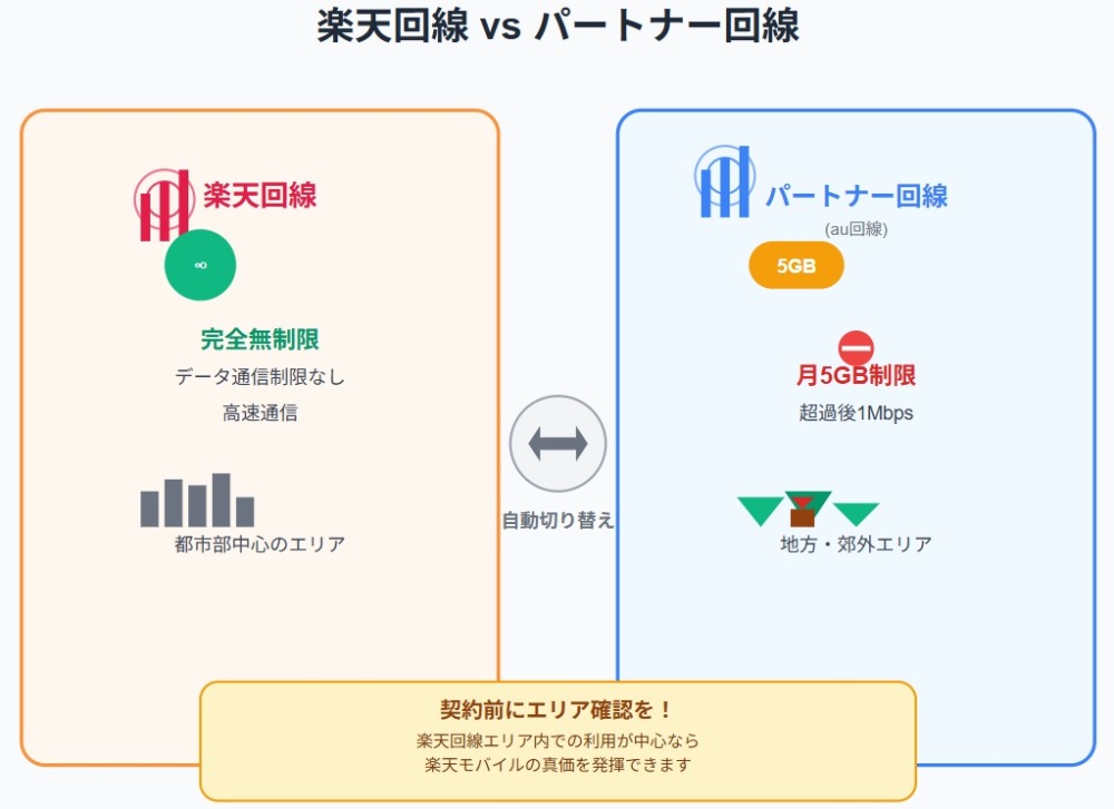 楽天回線とパートナー回線の違いとは？