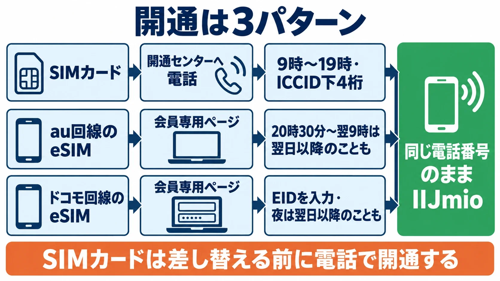 開通は3パターンの図。SIMカードは開通センターへ電話(9時〜19時・ICCID下4桁)、au回線のeSIMは会員専用ページ(20時30分〜翌9時は翌日以降のことも)、ドコモ回線のeSIMは会員専用ページ(EIDを入力・夜は翌日以降のことも)、ゴールは同じ電話番号のままIIJmio。注意:SIMカードは差し替える前に電話で開通する