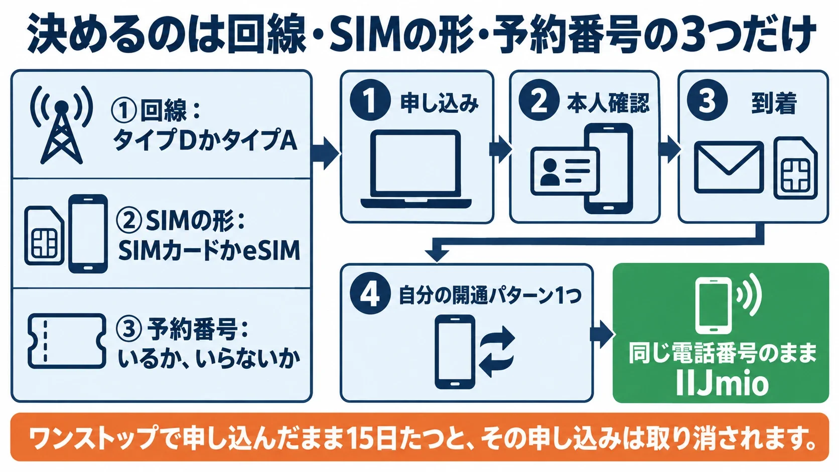 決めるのは回線・SIMの形・予約番号の3つだけの図。①回線:タイプDかタイプA、②SIMの形:SIMカードかeSIM、③予約番号:いるか、いらないか。そのあと1 申し込み、2 本人確認、3 到着、4 自分の開通パターン1つ、ゴールは同じ電話番号のままIIJmio。注意:ワンストップで申し込んだまま15日たつと、その申し込みは取り消されます