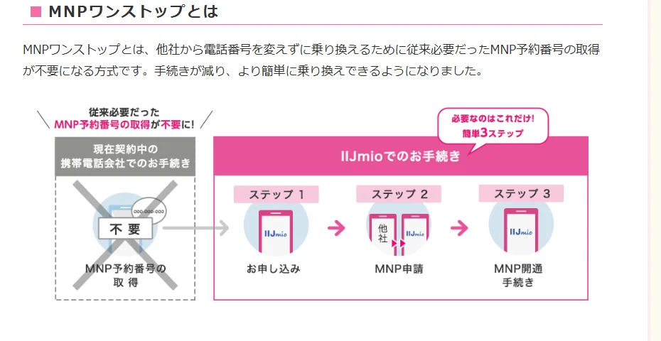 IIJmio公式サイトのMNPワンストップの説明図。従来必要だったMNP予約番号の取得が不要になり、IIJmioでのお手続きはステップ1 お申し込み、ステップ2 MNP申請、ステップ3 MNP開通手続きの3ステップ