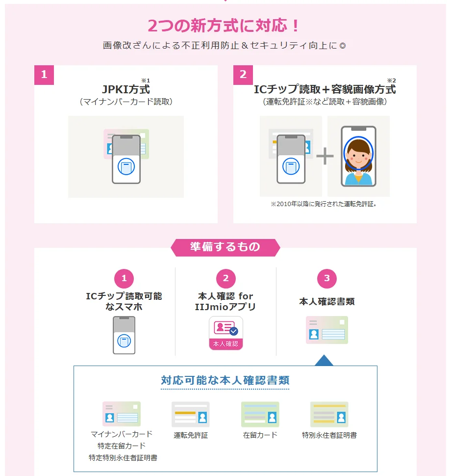 IIJmio公式サイトの本人確認手続きのページ。2つの新方式としてJPKI方式(マイナンバーカード読取)とICチップ読取+容貌画像方式(運転免許証など読取+容貌画像)、準備するものとしてICチップ読取可能なスマホ、本人確認 for IIJmioアプリ、本人確認書類(マイナンバーカード・運転免許証・在留カード・特別永住者証明書など)が並ぶ