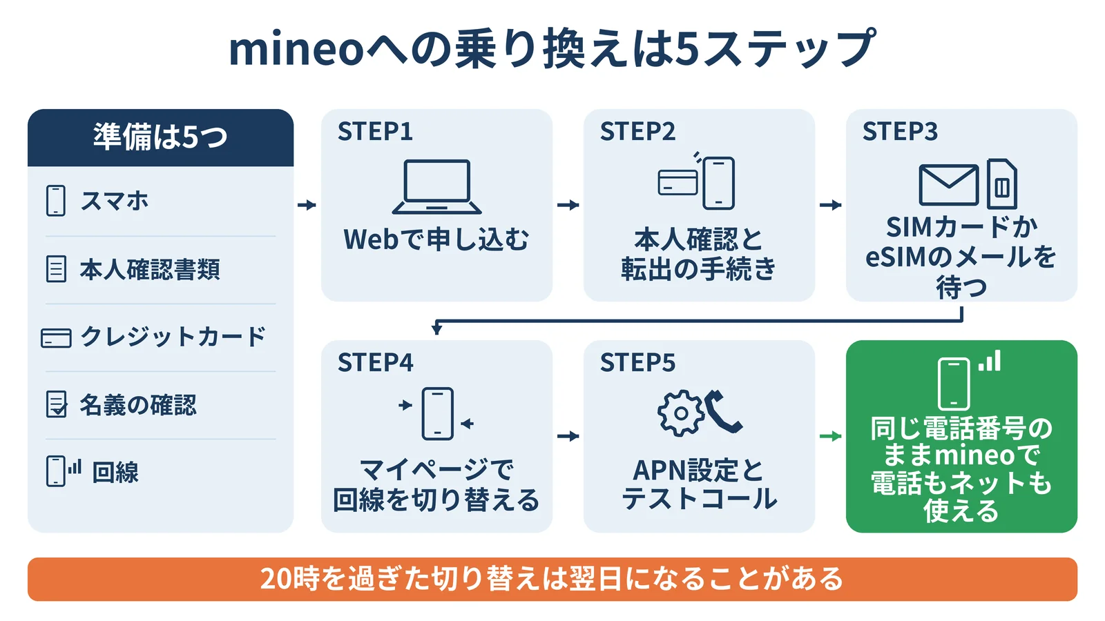 mineoへの乗り換えは5ステップの図。準備は5つ(スマホ・本人確認書類・クレジットカード・名義の確認・回線)、STEP1 Webで申し込む、STEP2 本人確認と転出の手続き、STEP3 SIMカードかeSIMのメールを待つ、STEP4 マイページで回線を切り替える、STEP5 APN設定とテストコール、ゴールは同じ電話番号のままmineoで電話もネットも使える。注意:20時を過ぎた切り替えは翌日になることがある
