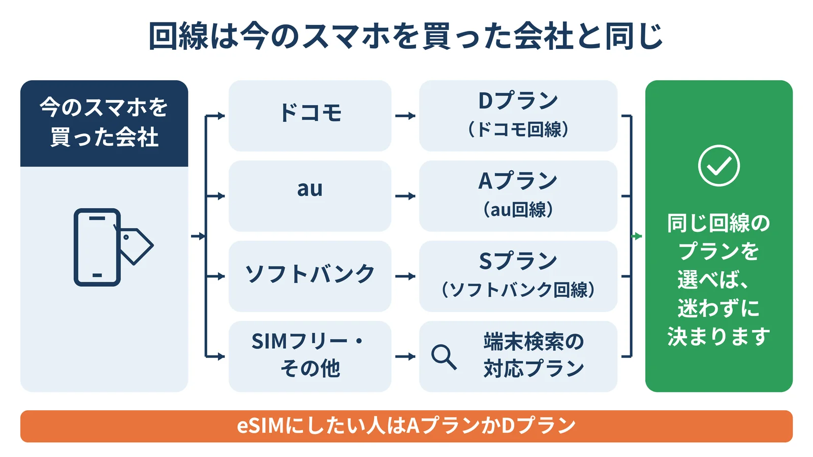 回線は今のスマホを買った会社と同じの図。ドコモはDプラン(ドコモ回線)、auはAプラン(au回線)、ソフトバンクはSプラン(ソフトバンク回線)、SIMフリー・その他は端末検索の対応プラン。注意:eSIMにしたい人はAプランかDプラン