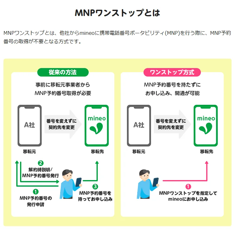 mineo公式サイトのMNPワンストップとはの図。従来の方法は移転元でMNP予約番号を発行してから申し込む3つの手順、ワンストップ方式はMNPワンストップを指定してmineoに申し込む1つの手順で、どちらも番号を変えずに契約先を変える